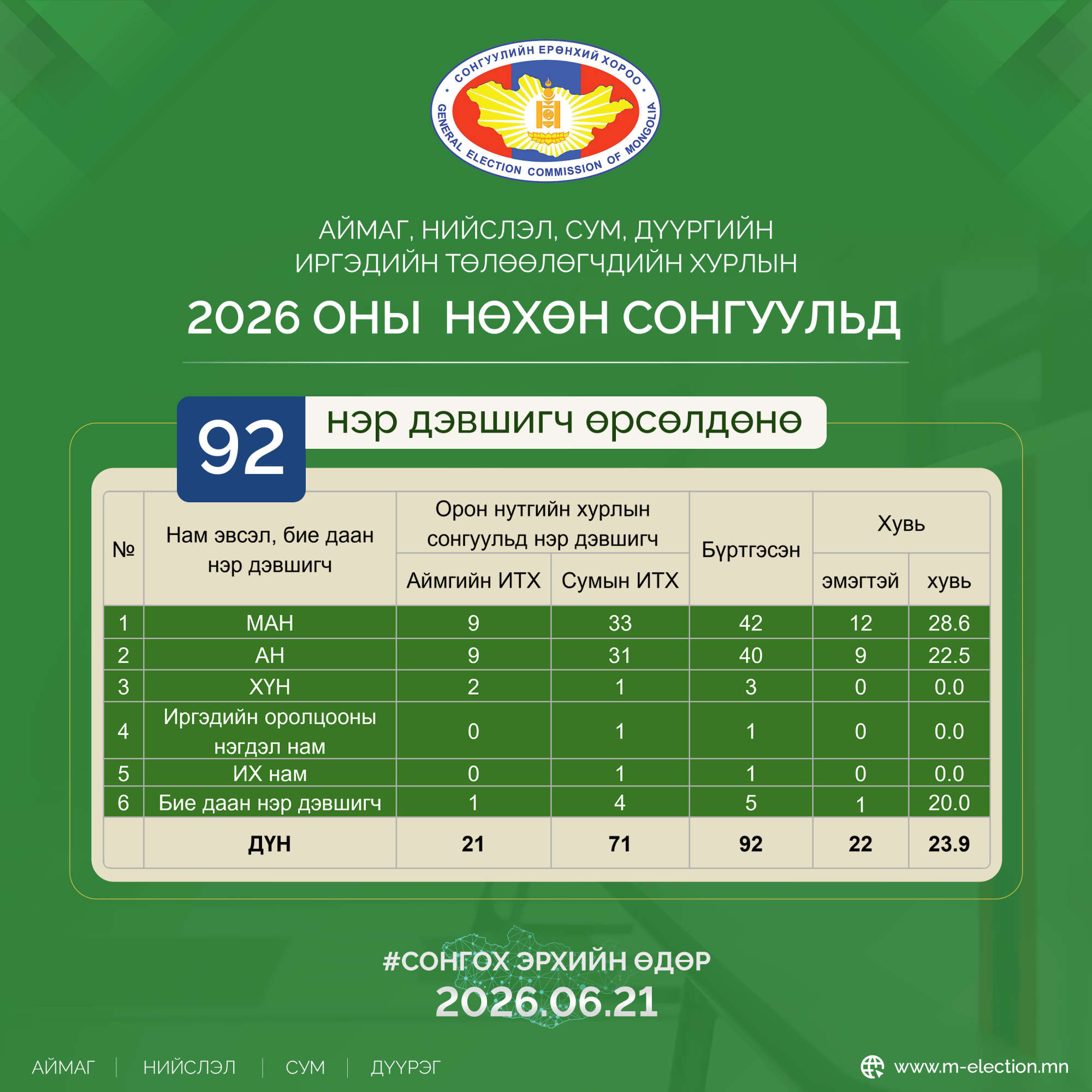 АЙМАГ, НИЙСЛЭЛ, СУМ, ДҮҮРГИЙН ИРГЭДИЙН ТӨЛӨӨЛӨГЧДИЙН ХУРЛЫН 2026 ОНЫ НӨХӨН СОНГУУЛЬД 92 НЭР ДЭВШИГЧ ӨРСӨЛДӨНӨ
